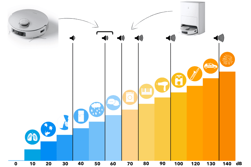 Die Lautstärke des ECOVACS DEEBOT T20 OMNI ist auf einer Dezibel-Skala eingezeichnet.
